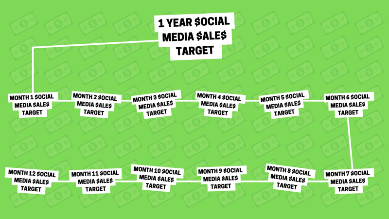 Stratégie de marketing sur les réseaux sociaux: représentation visuelle sous forme de graphique montrant comment un objectif annuel de vente sur les réseaux sociaux peut être divisé en 12 objectifs de vente mensuels plus petits.