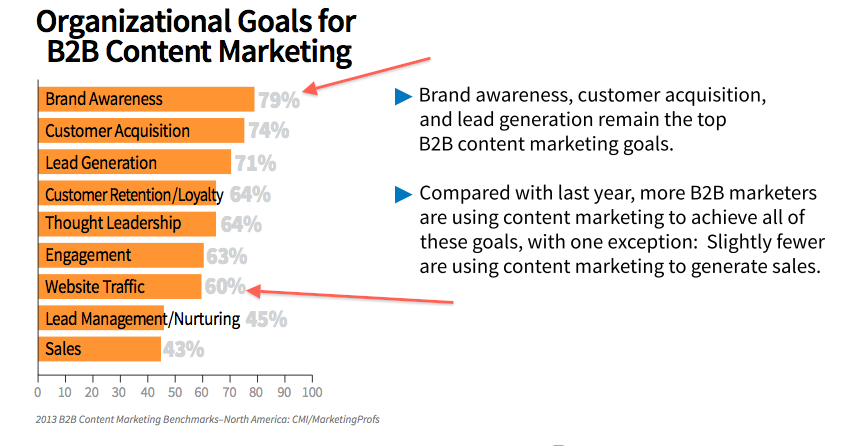 objectifs de marketing de contenu