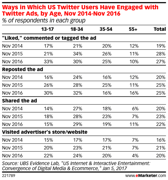 Parmi les milléniaux, les publicités Twitter deviennent de plus en plus populaires au fil du temps.